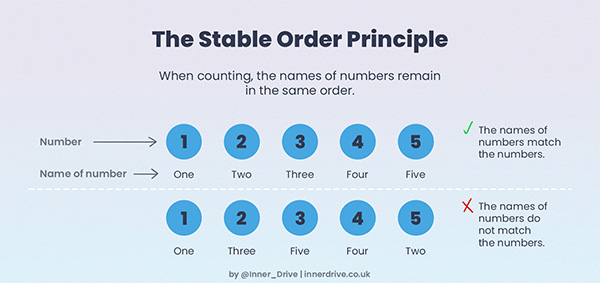 the science of counting the stable order principle