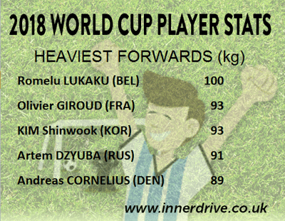 Youngest Forwards