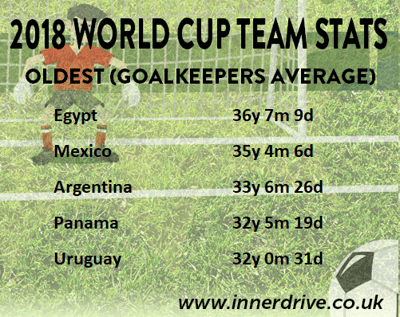 Youngest Goalkeepers
