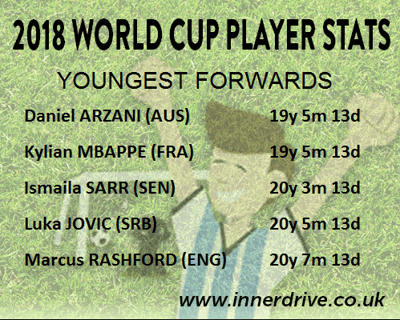 Youngest Forwards