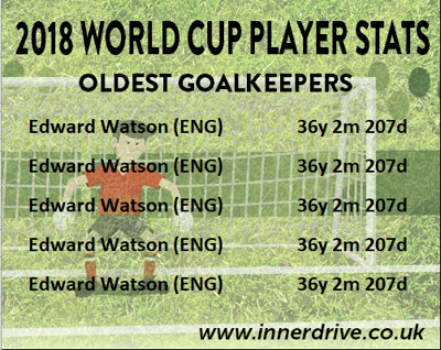 Youngest Goalkeepers