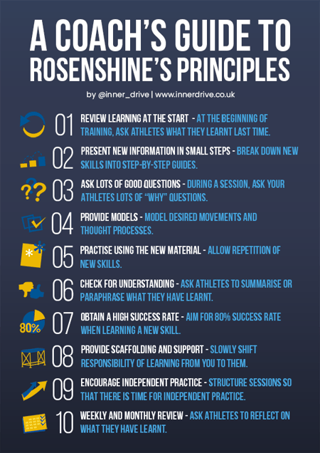 Sports coaching guide to Rosenshine's Principles of Instruction