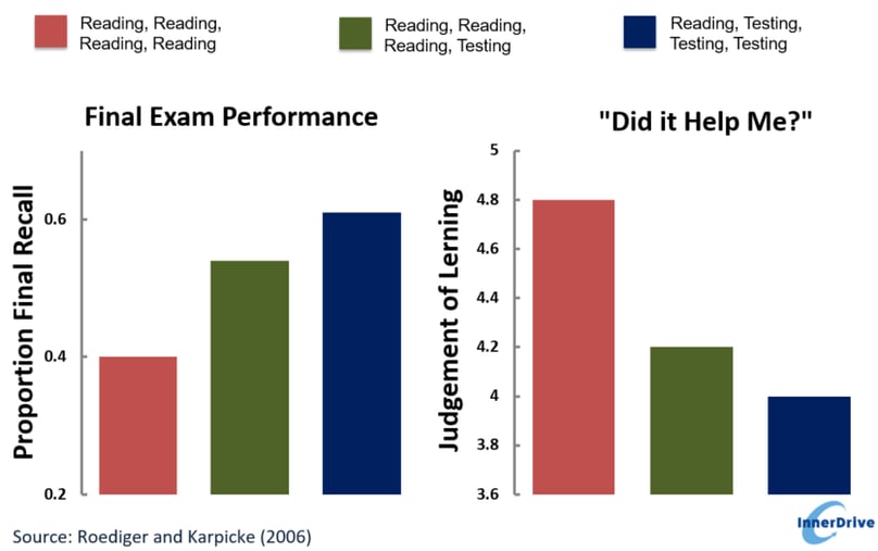Harnessing the Testing Effect Graph