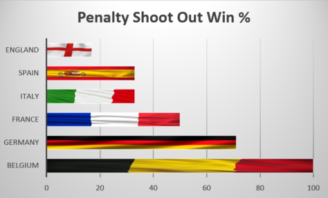Penalty shoot out success by country infographic