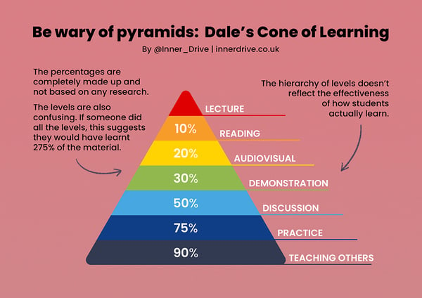 Dales Cone of learning - Be wary of pyramids-800px