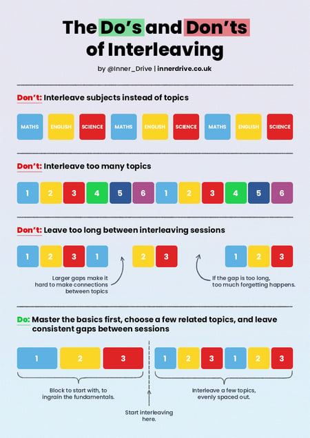 Dos and donts of interleaving poster