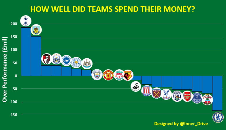 Are football teams losing money on transfers: how well did teams spend their money?