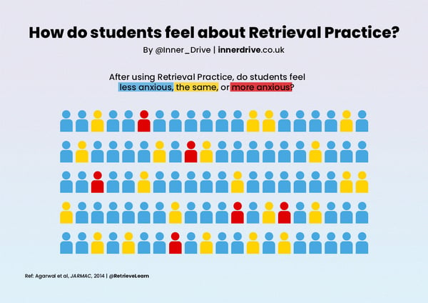 How do students feel about retrieval practice poster