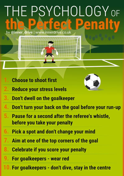 Scientists discover the best way to take a penalty ahead of the