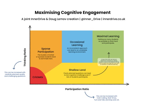 Maximising Cognitive Engagement Graph