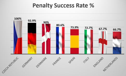 Penalty success rate by country infographic