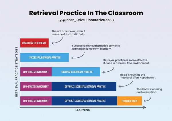 Retrieval practice strategies to help with learning poster