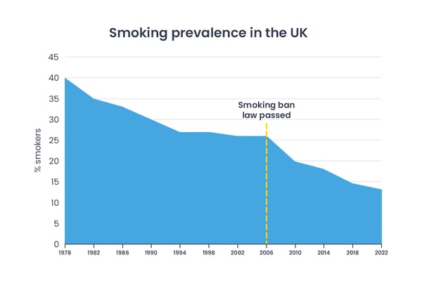 Smoking prevalence in UK