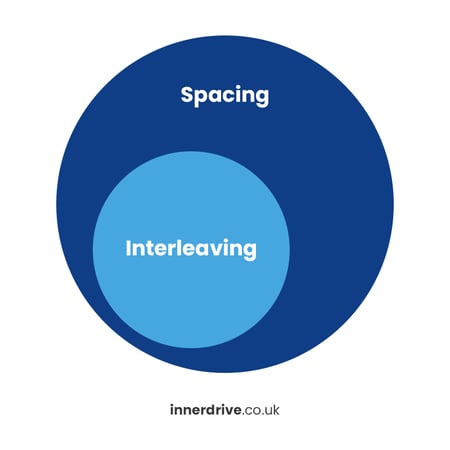 Spacing and interleaving relation graph