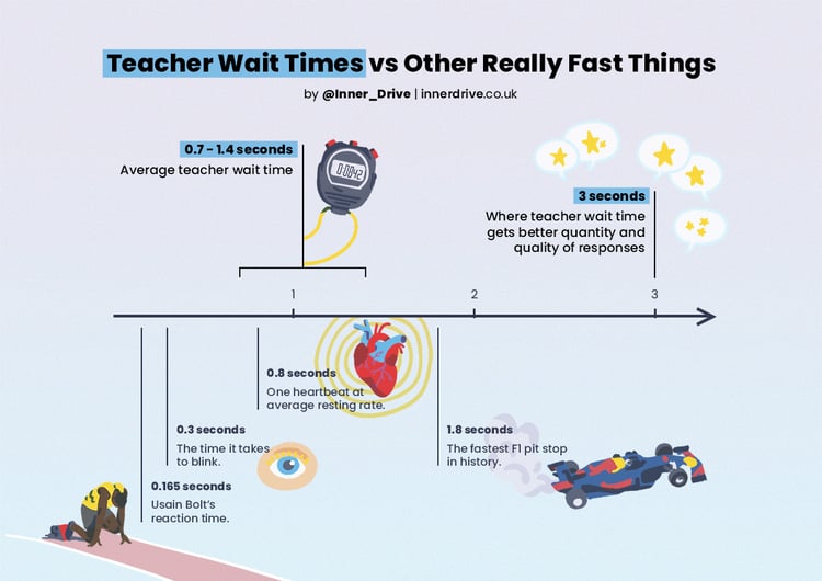 Teacher-wait-times-vs-other-fast-things-800px