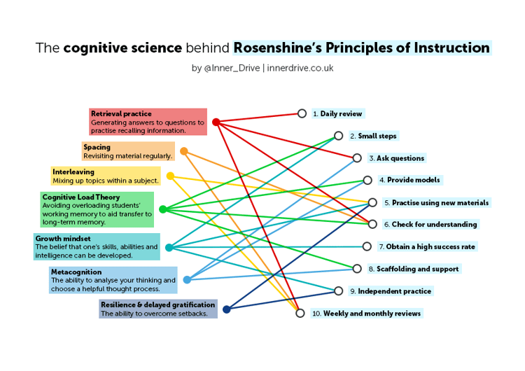The-cognitive-science-behind-Rosenshine-principles-600px
