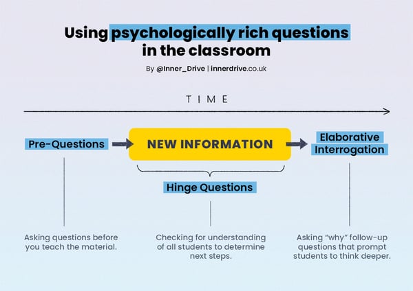 How and when to use pre-questions, hinge questions and elaborative interrogation in teaching poster