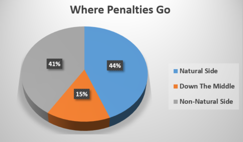 Where penalties are kicked infographic