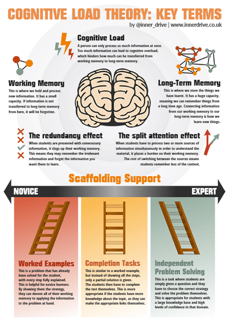 Cognitive load theory key terms infographic poster