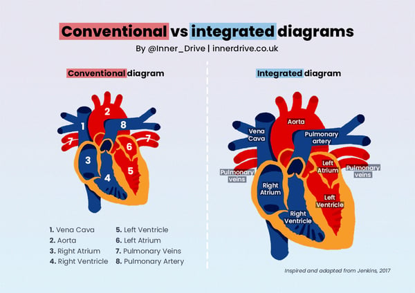 conventional-vs-integrated-diagrams-800px-1
