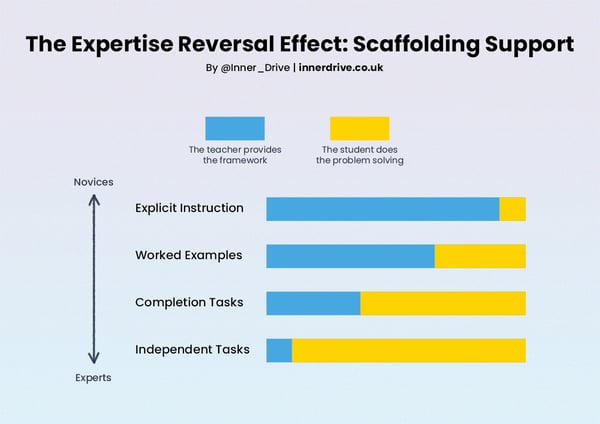 expertise-reversal-effect-scaffolding-support-800px