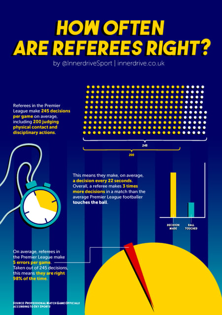 How often are football referees right?