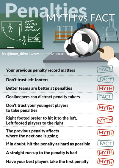 penalties in football: myths vs facts infographic