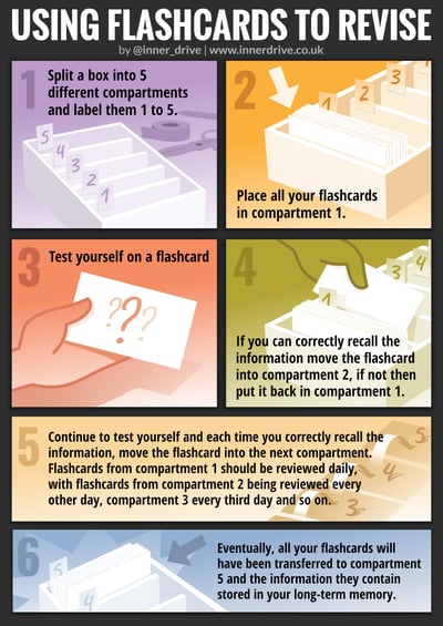 How to use flashcards for revision infographic