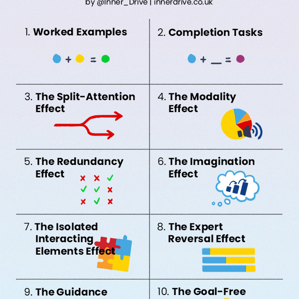 The 10 principles of Cognitive Load Theory