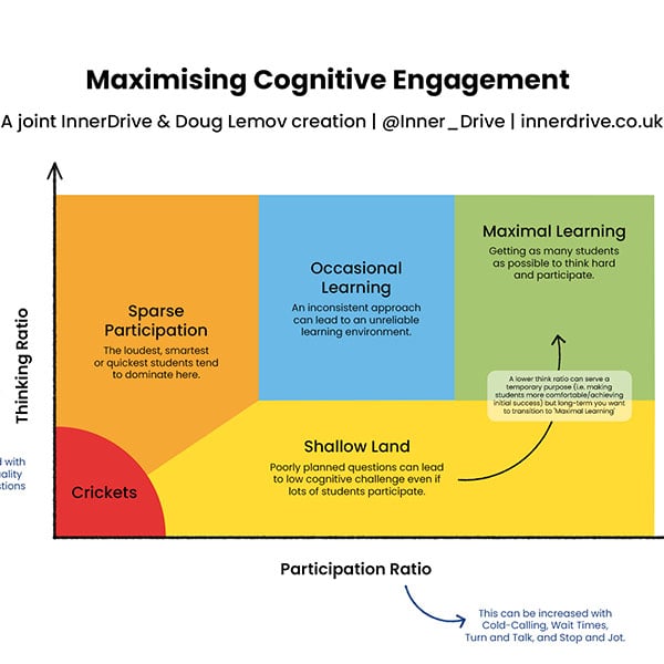 Thinking and Participation Ratios: maximising cognitive engagement