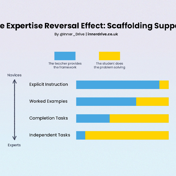 The Expertise Reversal Effect, scaffolding support, and how to do it