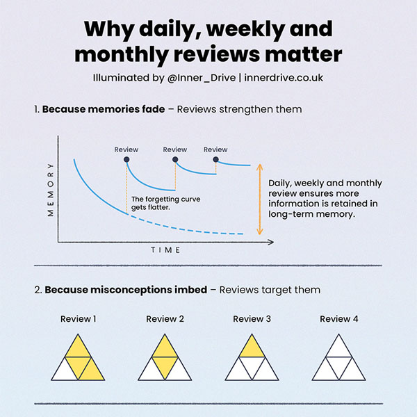 Why daily, weekly and monthly reviews matter