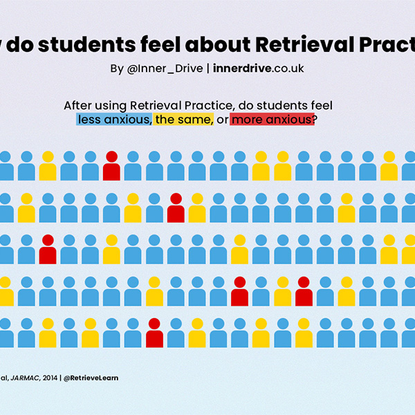 We need to improve students' awkward relationship with retrieval practice