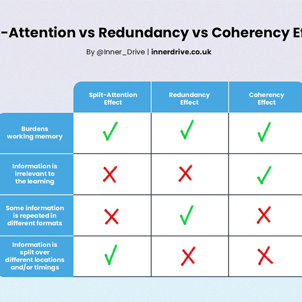 Are the Split Attention, Redundancy and Coherency Effects the same?