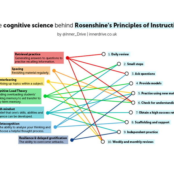 The cognitive science behind Rosenshine's Principles of Instruction
