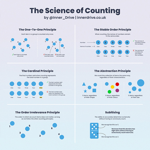 What are the 5 stages of counting?