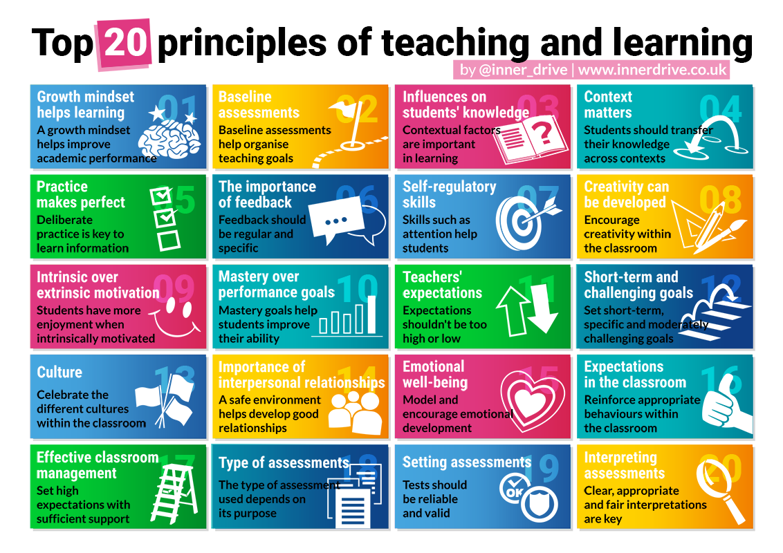 Why are learning principles important?
