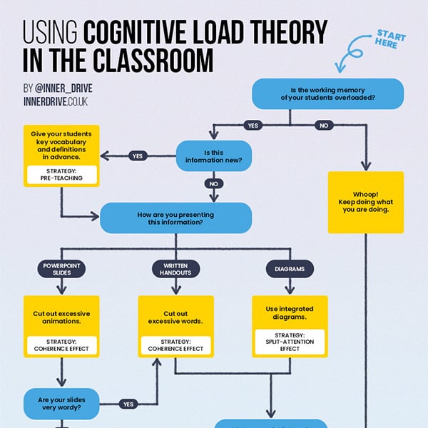 How to use Cognitive Load Theory in the classroom